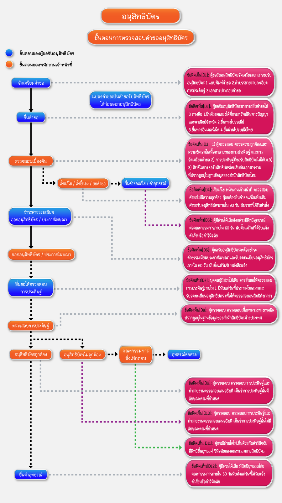 ขั้นตอนการตรวจสอบคำขอรับอนุสิทธิบัตร