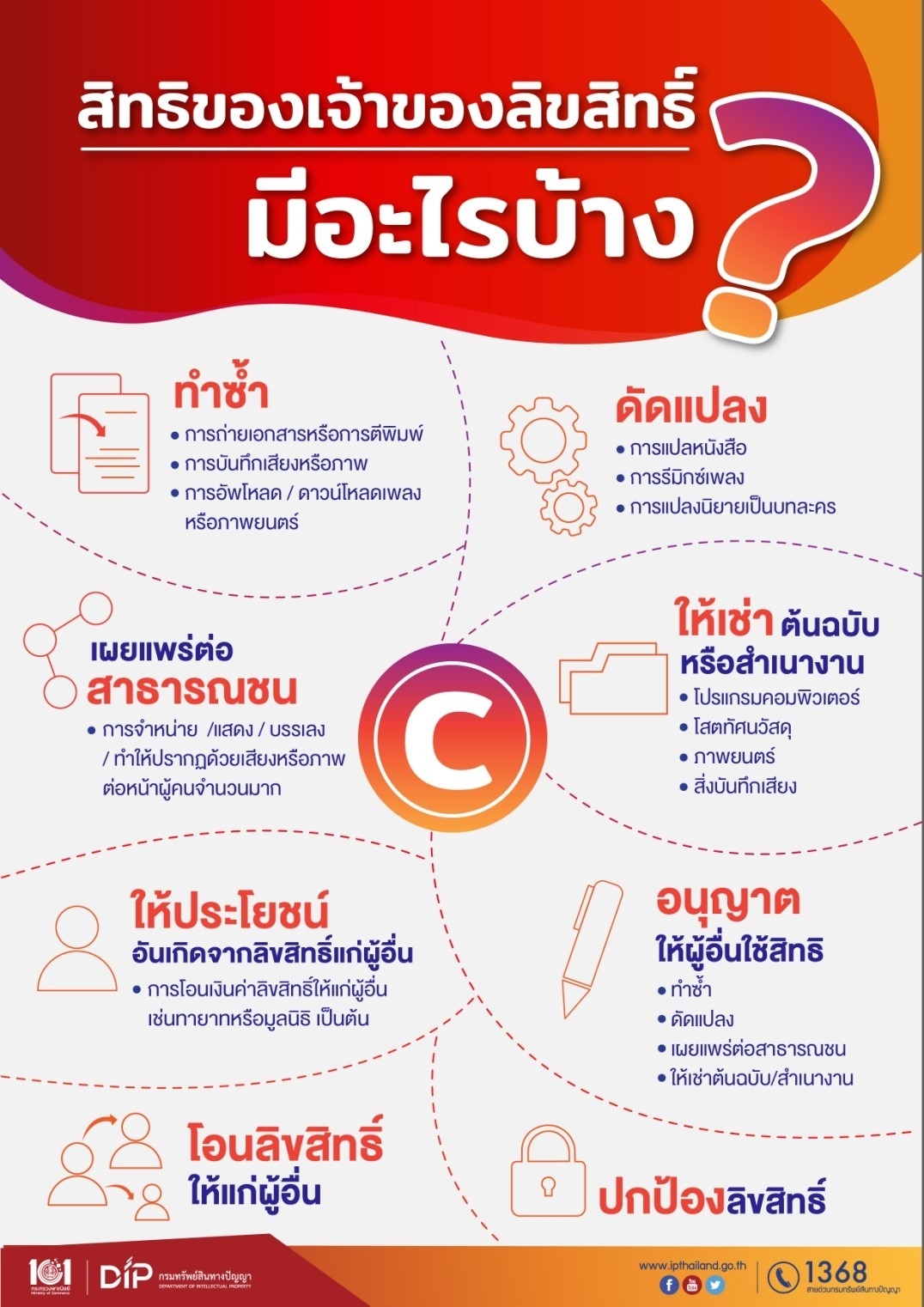 สิทธิของเจ้าของลิขสิทธิ์มีอะไรบ้าง