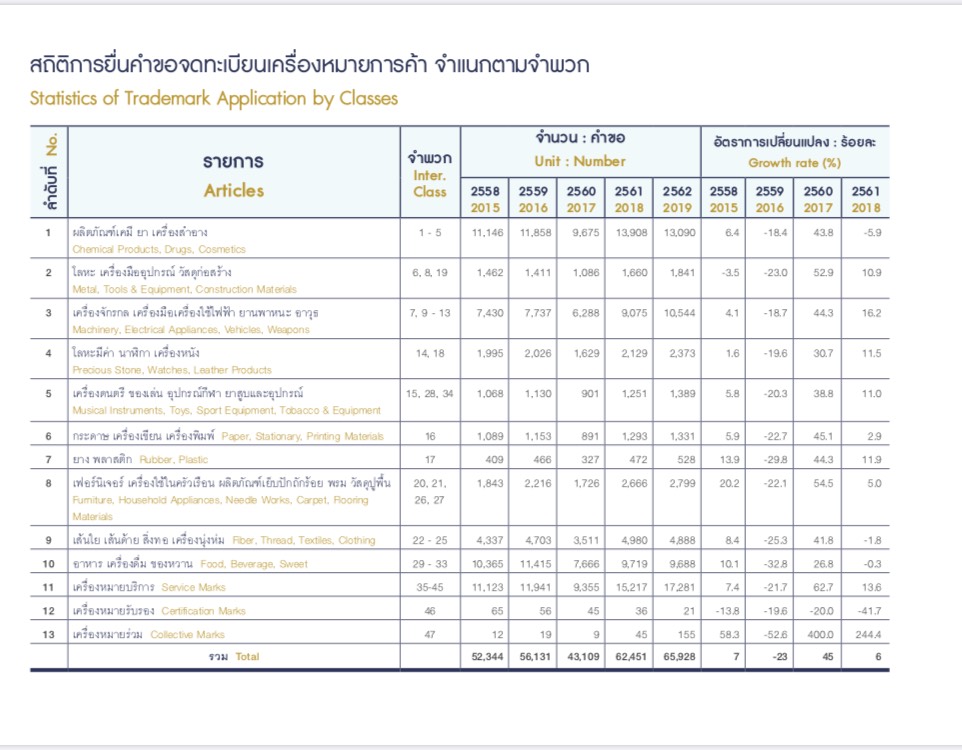 สถิติการยื่นคำขอจดทะเบียนเครื่องหมายการค้า